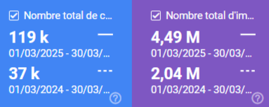 On a dépassé les 100K clics sur mon Ecommerce
Mars 2024 vs Mars 2025 #seo 

(malheureusement on a stoppe le travail SEO à fond à partir du 01/04 pr tout miser sur adwords mais l'évolution a été dingue oO)