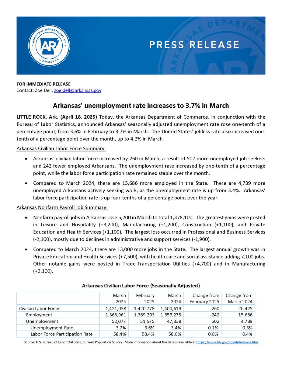 careerwatchar's tweet photo. Arkansas’ unemployment rate increases to 3.7% in March. Take a look at the full release below. #unemployment #unemploymentrate #Arkansas #March #jobs #work #labor https://t.co/Qw82lkojyR