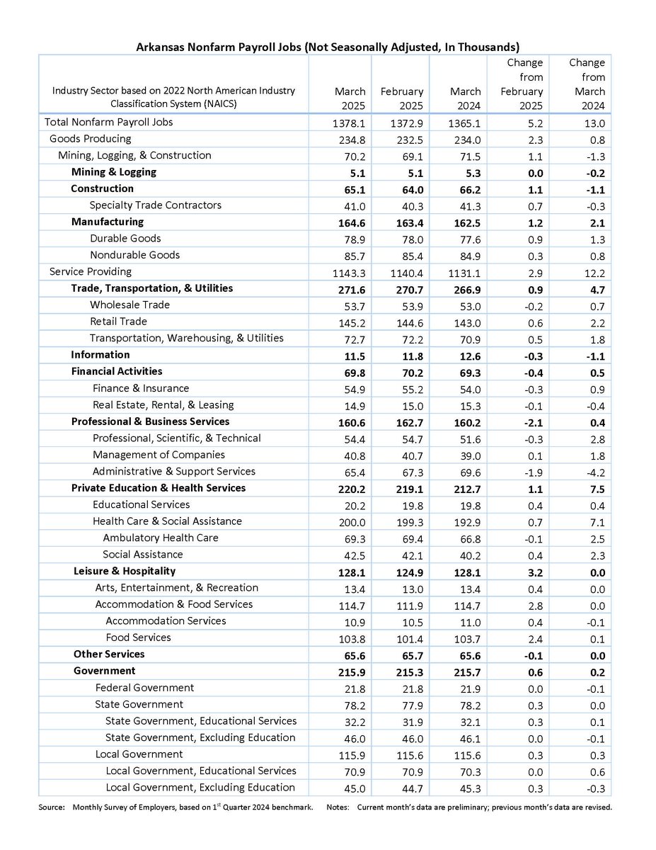 careerwatchar's tweet photo. Arkansas’ unemployment rate increases to 3.7% in March. Take a look at the full release below. #unemployment #unemploymentrate #Arkansas #March #jobs #work #labor https://t.co/Qw82lkojyR