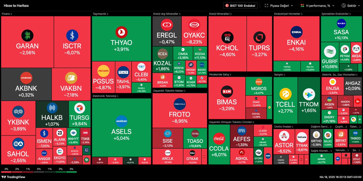 BIST100 Haftalık Yükselenler &amp; Düşenler - BIST100 Weekly Gainers &amp; Losers

🚀Yükselenler - Gainers

#OBAMS +48,43%

#PASEU +30,18%

#BSOKE +21,76

#ENERY +21,16%

#IEYHO +18,94%

🩸Düşenler - Losers

#EKGYO -11,93%

#OTKAR -10,23%

#ARCLK -9,14%

#FROTO -8,95%

#TTRAK -8,61%