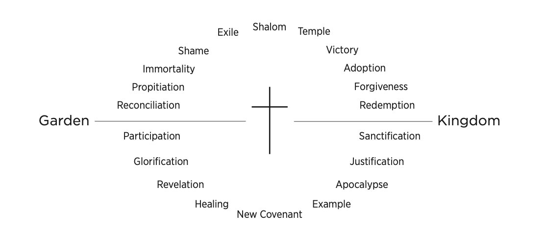 Rather than reducing the cross to one theory, let’s the embrace the fullness of Christ’s atoning work as a multi-dimensional accomplishment within the story that begins in the garden and ends with the kingdom. #GoodFriday