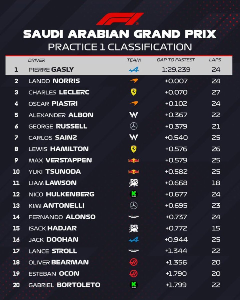TimeLapsF1's tweet photo. 🏁Le classement de la première séance d'essais ! #SaudiArabianGP #F1 https://t.co/Ax4wOaWfvn