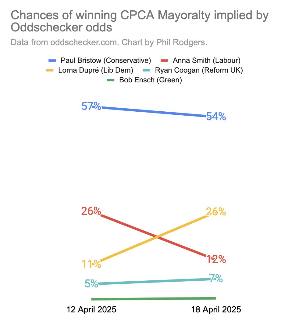 Phil Rodgers (@philrodgers) on Twitter photo Quite a shift in the odds for <a href="/CambsPboroCA/">Cambridgeshire and Peterborough Combined Authority</a> Mayor in the last few days, with Lib Dem Lorna Dupré moving into second place in the betting. Here are the chances of winning implied by the odds (*not* the vote shares) - Conservative Paul Bristow remains clear favourite. Quite a shift in the odds for <a href="/CambsPboroCA/">Cambridgeshire and Peterborough Combined Authority</a> Mayor in the last few days, with Lib Dem Lorna Dupré moving into second place in the betting. Here are the chances of winning implied by the odds (*not* the vote shares) - Conservative Paul Bristow remains clear favourite.