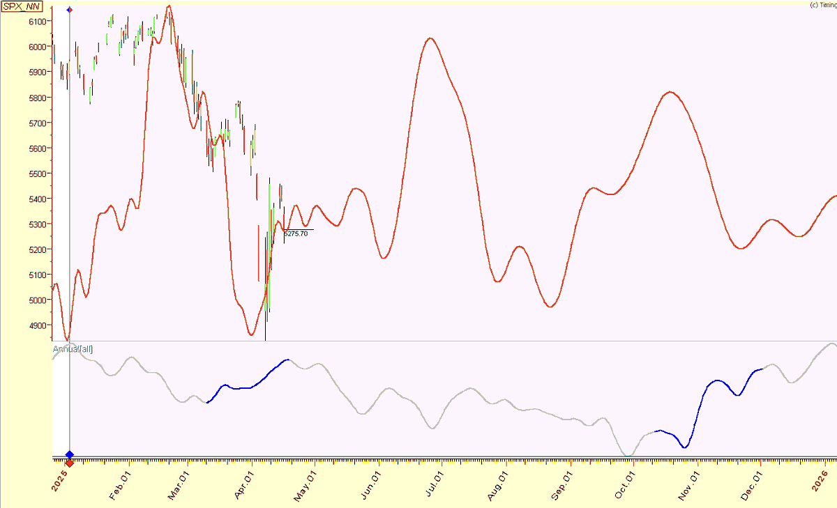 Namzes_G's tweet photo. 🔮 $SPX projection from Jan 2025 with price updated. if Apr 7 low holds, it's as close call as I can possible make (Mar 28 was "ideal" low for 10%+ correction). No change - staying the course, it's never easy. I understand most cycles guys now think we are in early stages of a secular bear market. I get daily questions on this, this is NOT my view. If something changes I will make sure to provide an update. You can't trade someone else's conviction, especially when volatility is at multi year highs. I am just trying to post how I am trading it and navigating last phase of the big cycle.  
PS Ignore minor variation in squiggles on the chart vs Jan forecast,  I changed some secondary settings like sample size or number of overtones but it's de minimus/mostly noise. If you found this helpful and want to continue receiving updates - please retweet.