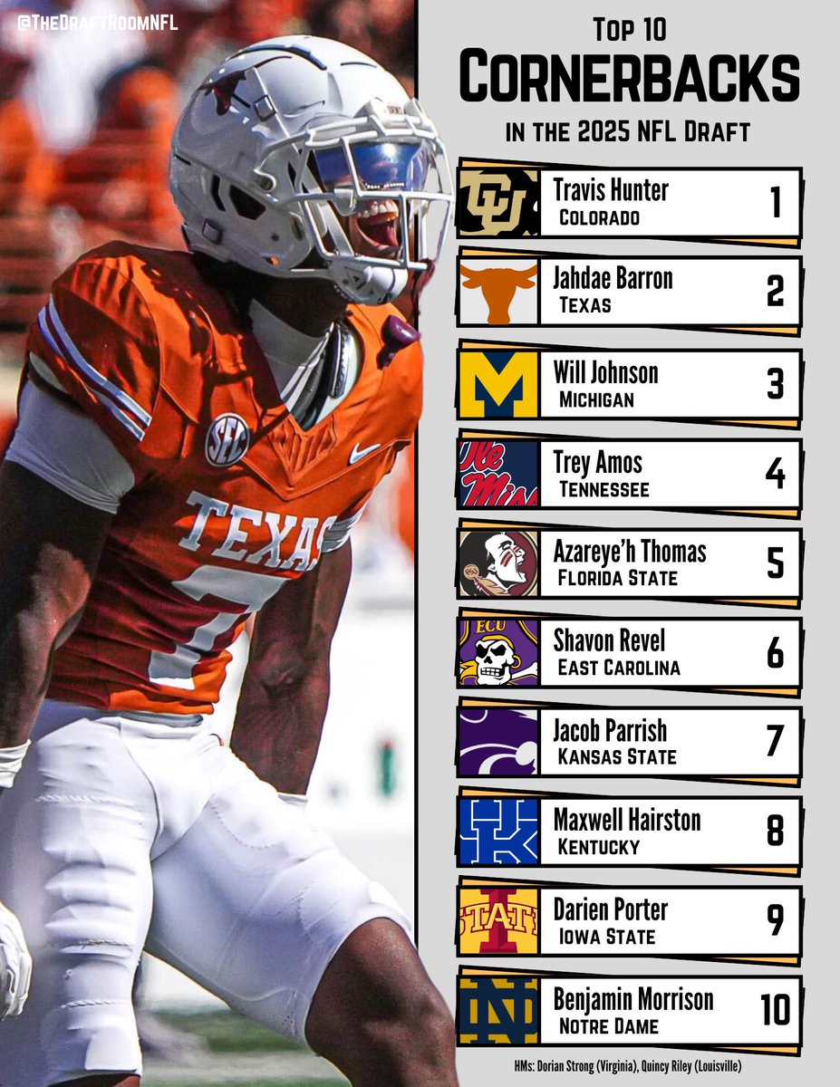 TheDraftRoomNFL's tweet image. 💥TOP 10 CORNERS IN THE 2025 DRAFT💥

With less than a week until the NFL Draft, here’s how I stack up the CB class 👇

#NFLDraft #Cornerbacks #Coverage #INTs