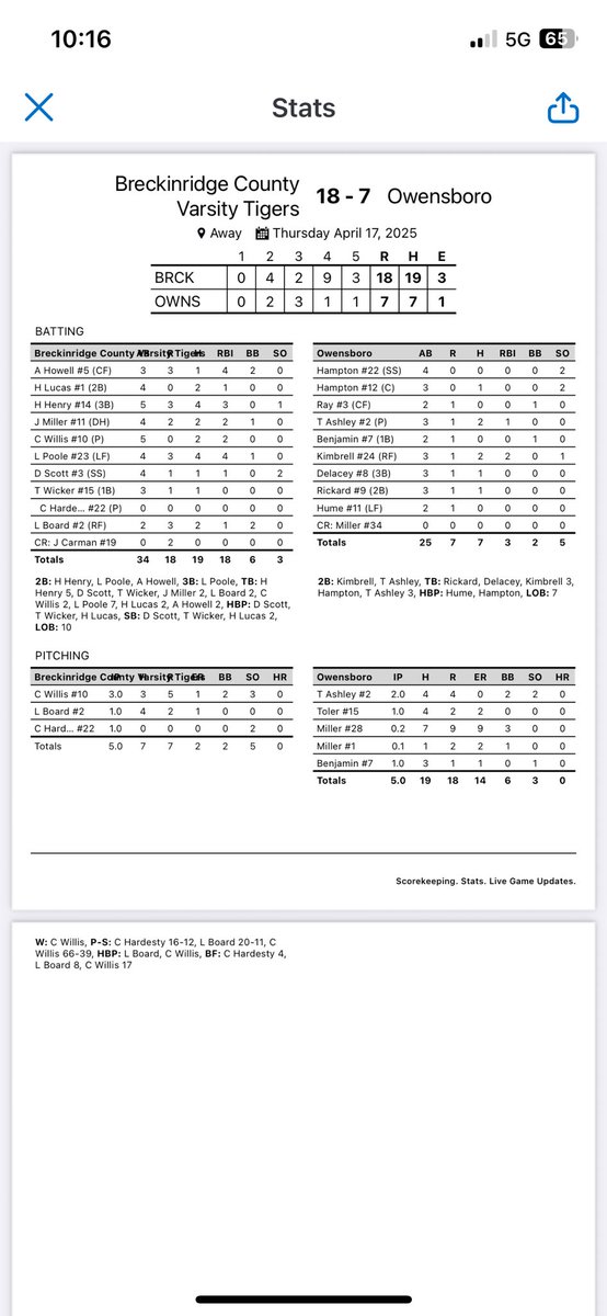 Tigers won 18-7 in 5 innings last night at Owensboro! #124

⚾️ Lance Poole (4-4, 2B, 3B, 3R, 4RBI) had a monster game at the plate! 

⚾️ Several other Tigers played really well. Total team effort!