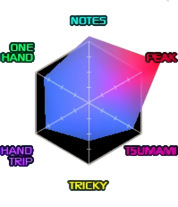 Did you know?  SOUND VOLTEX tells you which charts are literally peak and you should play them