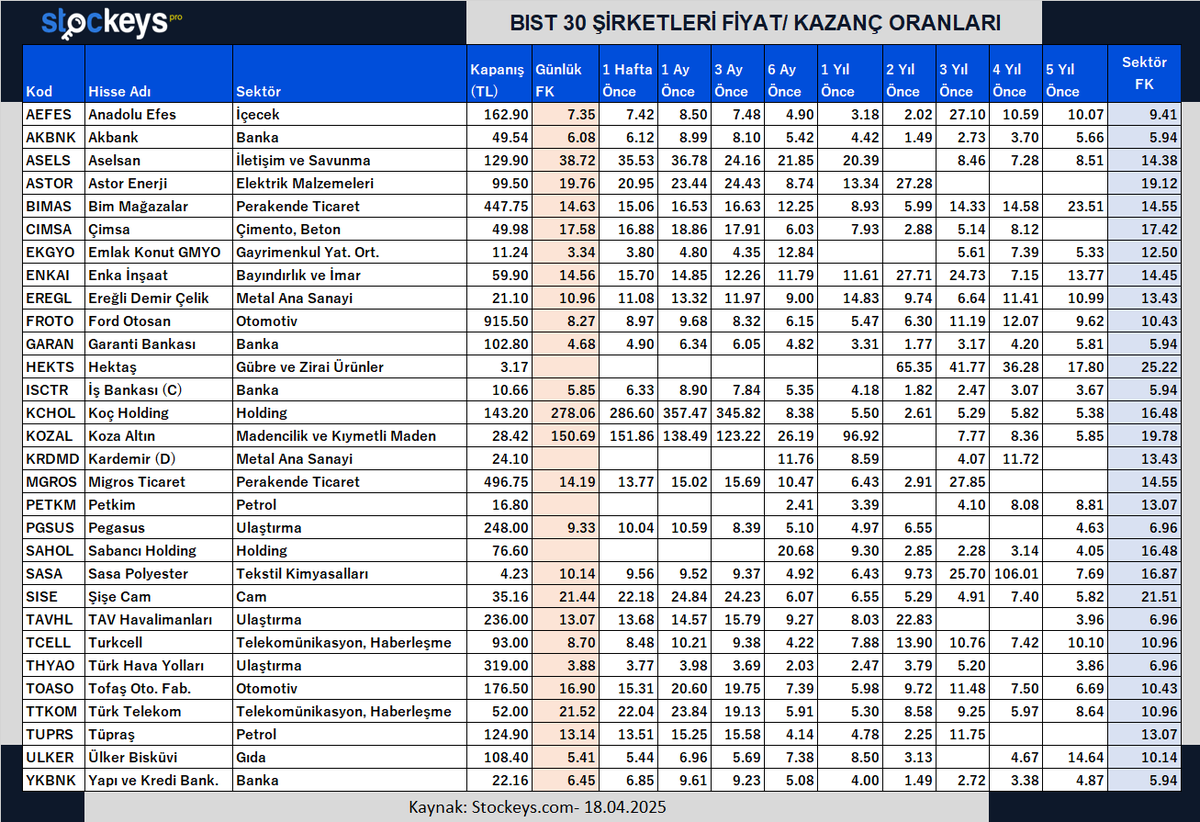 BIST 30 ŞİRKETLERİ FİYAT/ KAZANÇ ORANLARI

#AEFES #AKBNK #ASELS #ASTOR #BIMAS #CIMSA #EKGYO #ENKAI #EREGL #FROTO #GARAN #HEKTS #ISCTR #KCHOL #KOZAL #KRDMD #MGROS #PETKM #PGSUS #SAHOL #SASA #SISE #TAVHL #TCELL #THYAO #TOASO #TTKOM #TUPRS #ULKER #YKBNK