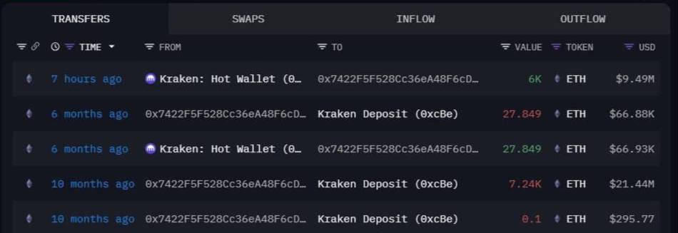 thunder_crypto9's tweet photo. Tweet:

Whales are scooping up ETH today.

One just grabbed 10,328 ETH ($16.37M), and another picked up 6,000 ETH ($9.49M).

Accumulation in full swing 👀 

#ETH #Ethereum #CryptoWhales https://t.co/vpB0yvqe4k