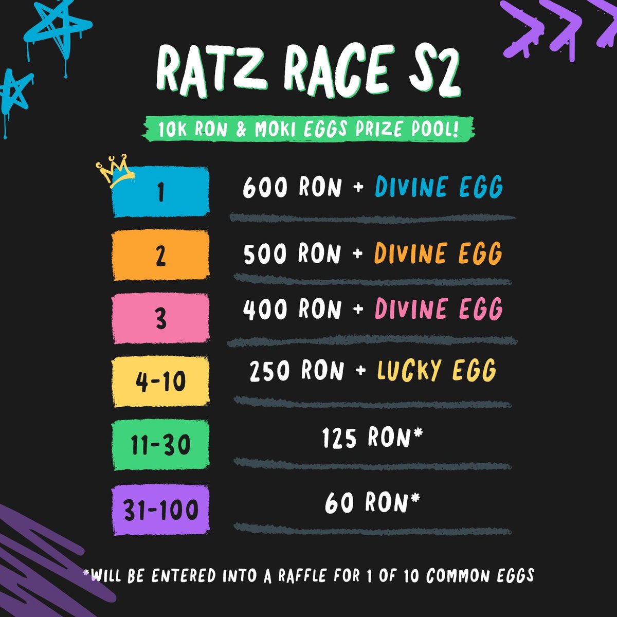 Ratz Race S2 is LIVE! <a href="/tamadotmeme/">Tama Mart</a> 

Join the grind and compete for 10,000 RON + 20 Moki Eggs!

How to participate?

1) Ratz Race Leaderboard: 

Participants earn points by trading on Tama Meme, with the top 100 sharing a prize pool of 10,000 RON and 20 Moki Eggs.  

Prizes range