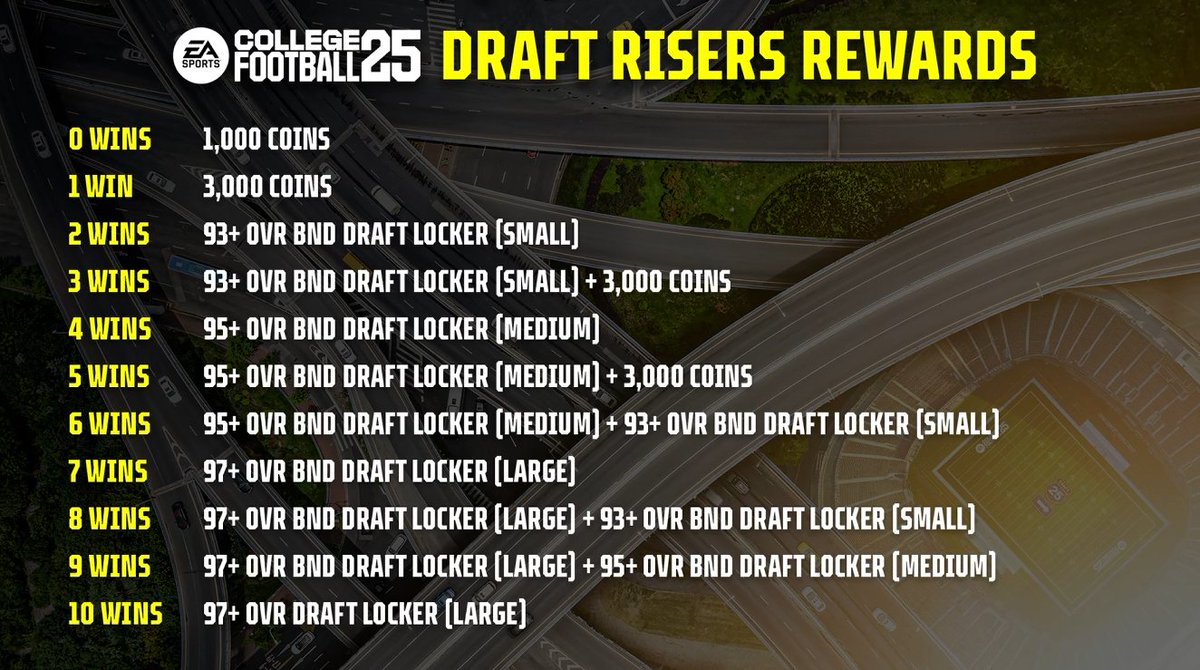 Draft Risers rewards