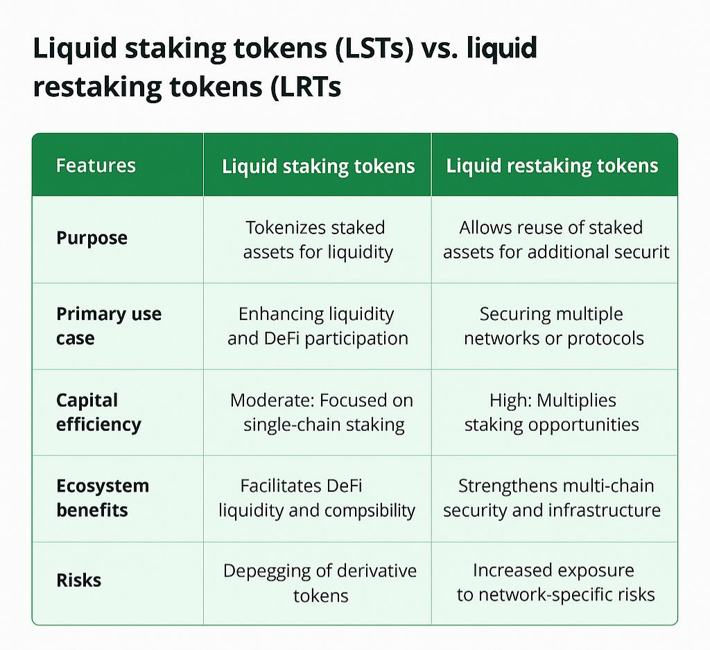 LRTs vs LSTs.

Here is a cheat sheet on what differentiates LRTs from LSTs: