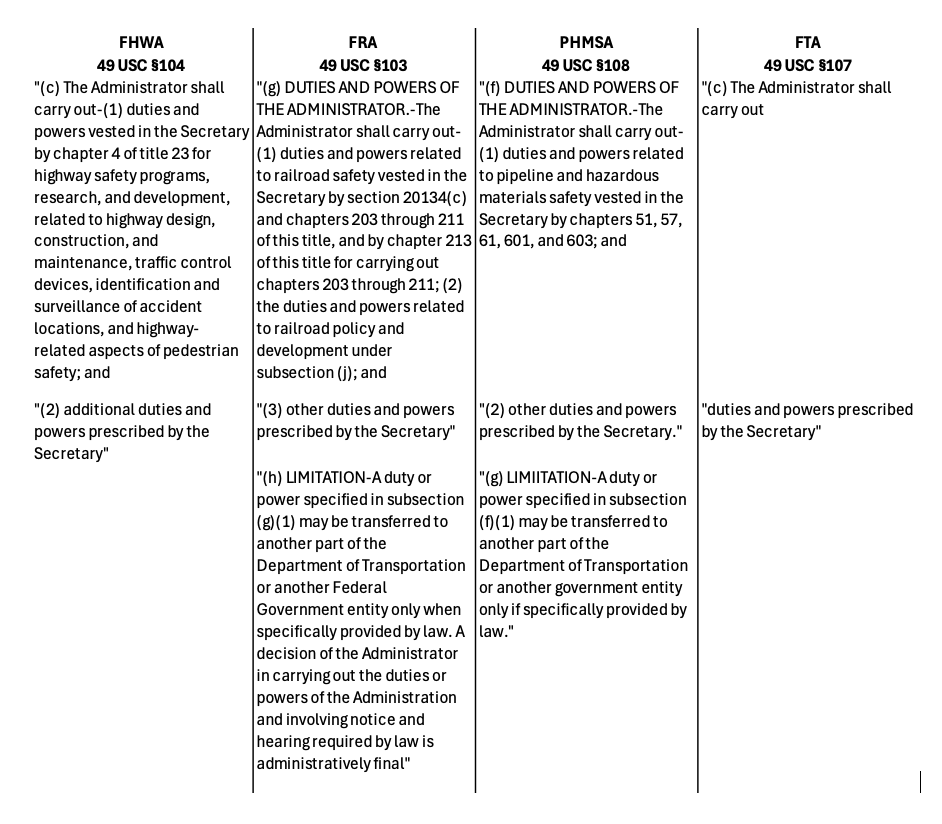 Jeff Davis (@jdwithtw) on Twitter photo In case anyone is wondering why <a href="/FTA_DOT/">Federal Transit Admn</a> seems uniquely vulnerable among <a href="/USDOT/">U.S. Department of Transportation</a> modes to administrative reorganization plans, it's because the law gives the FTA Administrator nothing specific to do. (All chapter 53 duties are given to the Secretary, not the Administrator.) In case anyone is wondering why <a href="/FTA_DOT/">Federal Transit Admn</a> seems uniquely vulnerable among <a href="/USDOT/">U.S. Department of Transportation</a> modes to administrative reorganization plans, it's because the law gives the FTA Administrator nothing specific to do. (All chapter 53 duties are given to the Secretary, not the Administrator.)