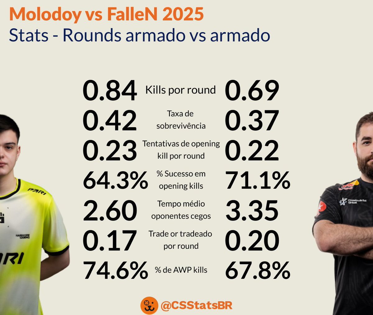 CS Stats BR (@csstatsbr) on Twitter photo A maior pergunta do CSBR nos últimos tempos:
❓❓ O QUE É UM <a href="/tvoy_molodoy/">Danil Golubenko</a> ?❓❓
Vem ver essa thread gigante com muita coisa interessante. 👇
Se puder humildemente compartilhar, nem precisa me dar ovo de páscoa, só compartilhar mesmo ❤️ A maior pergunta do CSBR nos últimos tempos:
❓❓ O QUE É UM <a href="/tvoy_molodoy/">Danil Golubenko</a> ?❓❓
Vem ver essa thread gigante com muita coisa interessante. 👇
Se puder humildemente compartilhar, nem precisa me dar ovo de páscoa, só compartilhar mesmo ❤️