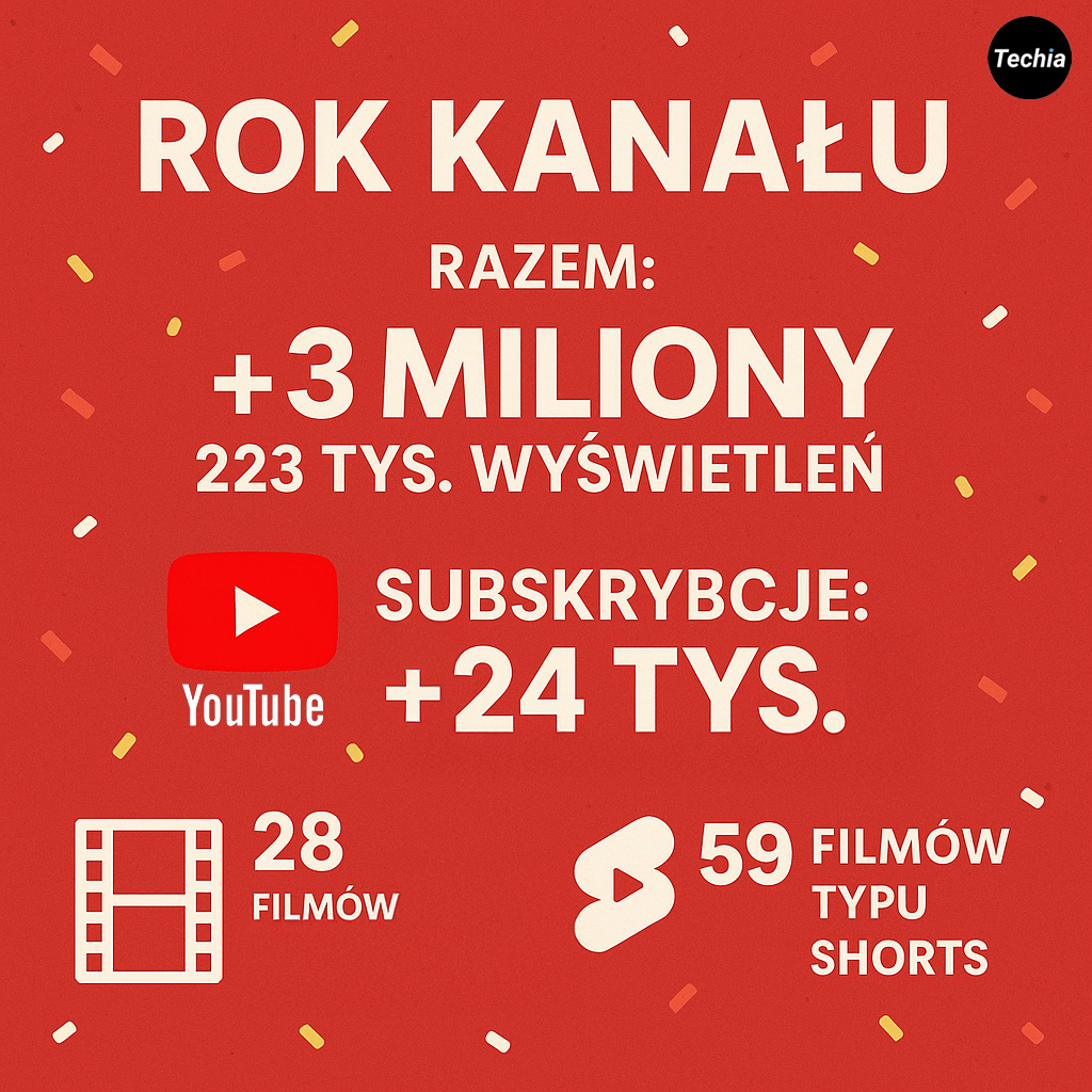 Rok kanału Techia za nami! 🎉

📊 Podsumowanie:
– Ponad 3 223 000 wyświetleń (YouTube, TikTok, Facebook, X, Instagram)
– 24 000+ Subskrybentów na YouTube
– 28 Filmów
– 59 Shortsów

Dziękuję za każdy klik, każde dobre słowo i każdą konstruktywną uwagę. 

To dopiero początek. 🚀