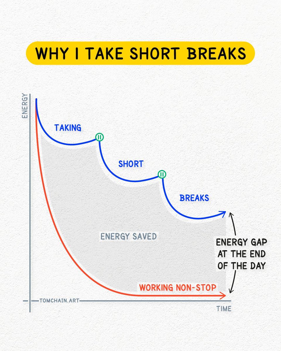 Visualize_Tom's tweet image. It took me years to understand:
Working non-stop LOOKS productive.
Taking breaks IS productive.