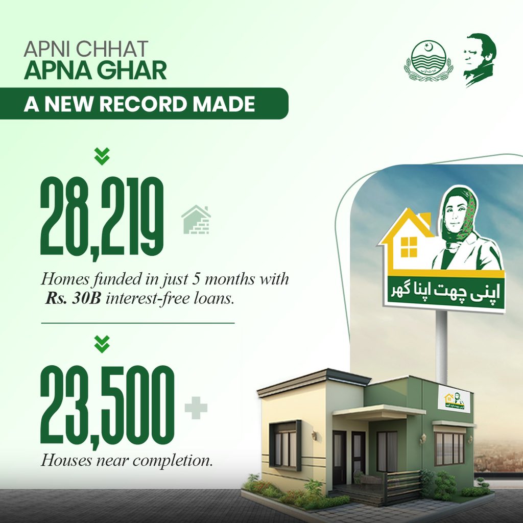 APNI CHHAT, APNA GHAR

A New Record Made!

🏠20,219 Homes funded in just 5 months with Rs.30B interest-free loans.

🏠23,500 plus Houses near completion.