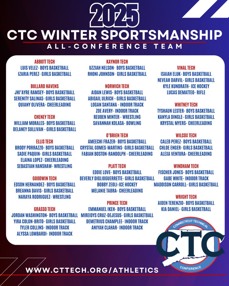 CTC Athletics (@ctc_athletics) on Twitter photo Congratulations to all the CTC Winter Sportsmanship Athletes! #ctcsportsmanship #sportsmanship #allconference #ctecs #ctcathletics
<a href="/GameTimeCT/">GametimeCT</a> <a href="/Courant_Sports/">Hartford Courant Sports</a> Congratulations to all the CTC Winter Sportsmanship Athletes! #ctcsportsmanship #sportsmanship #allconference #ctecs #ctcathletics
<a href="/GameTimeCT/">GametimeCT</a> <a href="/Courant_Sports/">Hartford Courant Sports</a>