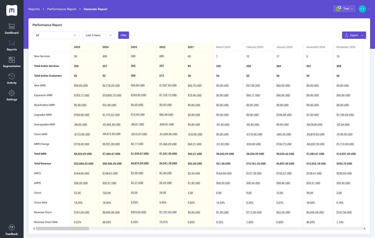MetricsCube_io's tweet photo. Jumping between reports to check #revenue here, #churn there, and #MRR somewhere else doesn’t just waste time - it makes it harder to spot what’s really going on.

The new Performance Report brings everything that matters into one clean, connected view: https://t.co/JfiHHqCnrx https://t.co/QKNOnR7YZi