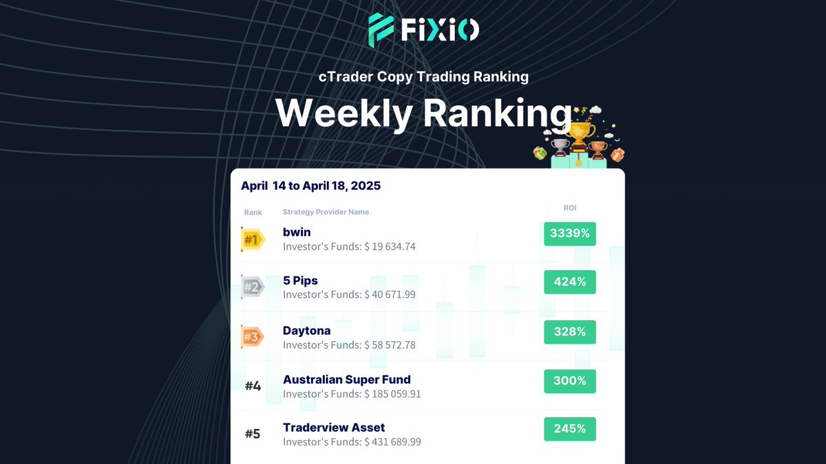 FIXIO 《Official》 (@fixioofficial) on Twitter photo 📊 cTrader Copy Trading: Strategy Highlights (Apr 14 - Apr 18, 2025) 🚀💼
☀️ Mid-April Momentum! High-ROI strategies are making waves—ride the trend now 📈
Copy these strategies and keep your trades blooming 🌸📊 📊 cTrader Copy Trading: Strategy Highlights (Apr 14 - Apr 18, 2025) 🚀💼
☀️ Mid-April Momentum! High-ROI strategies are making waves—ride the trend now 📈
Copy these strategies and keep your trades blooming 🌸📊