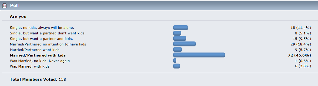 EEVblog forum poll results for "Are Technical People Destined to be Single?"