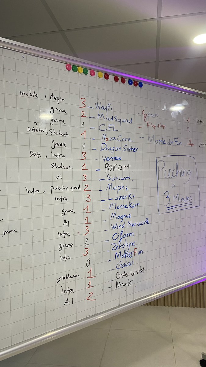 faynguyen071's tweet photo. 22 teams practiced today for final battle on Sunday. 

Welcome @metaproph3t founder at @MetaDAOProject to the Camp and gives projects feedback

We are still hot until night 🔥🔥🔥

2 DAYS LEFT https://t.co/xymS5Ggx9F