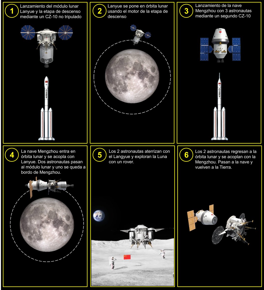 Eurekablog's tweet photo. Recordemos el esquema del programa lunar chino, que usará dos lanzamientos del CZ-10 para llegar a la Luna, uno con el módulo lunar Lanyue y otro con la nave tripulada Mengzhou (3 astronautas). https://t.co/YxfG79DT9c