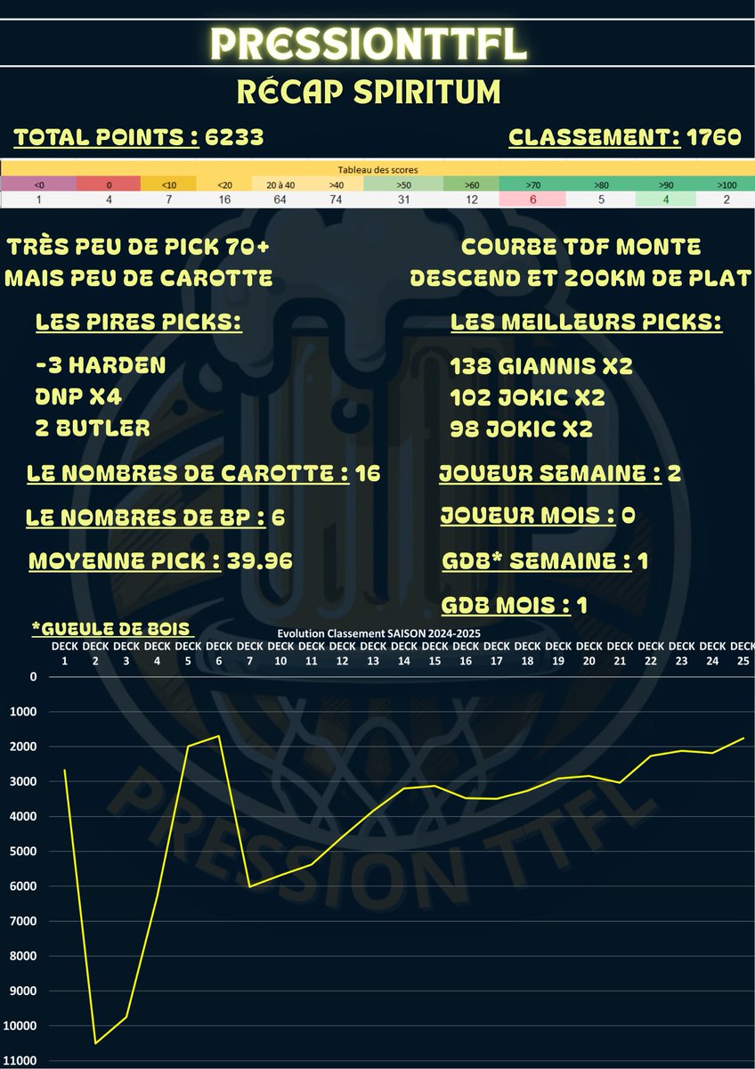 10 Récap en 5jours🍻🏀:

4 et 3ème

Spiritum: Saison à l'instar d'une étape de transition de massif montagneux (-600 Places par rapport à 2024).

Drackaus: Jamais au-delà du top 2000 il lâche un peu prise en fin de saison avant de rebondir(-1220 par rapport à 2024).