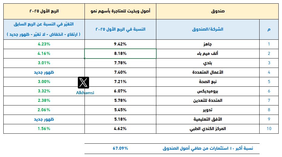 التغييرات في نسبة أكبر 10 شركات لصندوق أصول وبخيت للمتاجرة بأسهم السوق الموازية للربع الأول لعام 2025 📊

📌 معلومات رئيسية :
- نوع الصندوق : مفتوح
- هدف الصندوق : نمو ( لا يوزع )
- مستوى المخاطرة : عالي
- تاريخ بدء الصندوق : 2017
- سعر الوحدة عن الإنشاء : 1 ريال
- سعر الوحدة