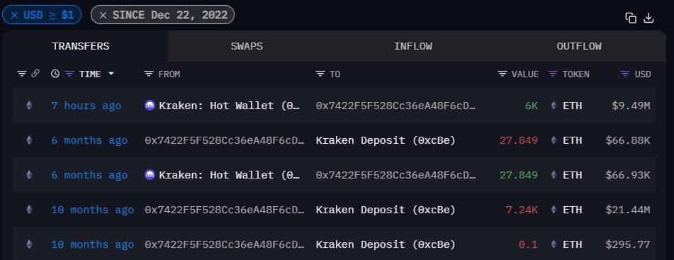 SOMEONE HAS BOUGHT 6,000 ETH
WORTH $9,490,000 TODAY.

MULTIPLE WHALES ARE BUYING ETH
VERY AGGRESSIVELY, LOOKS LIKE
THEY KNOW SOMETHING 👀