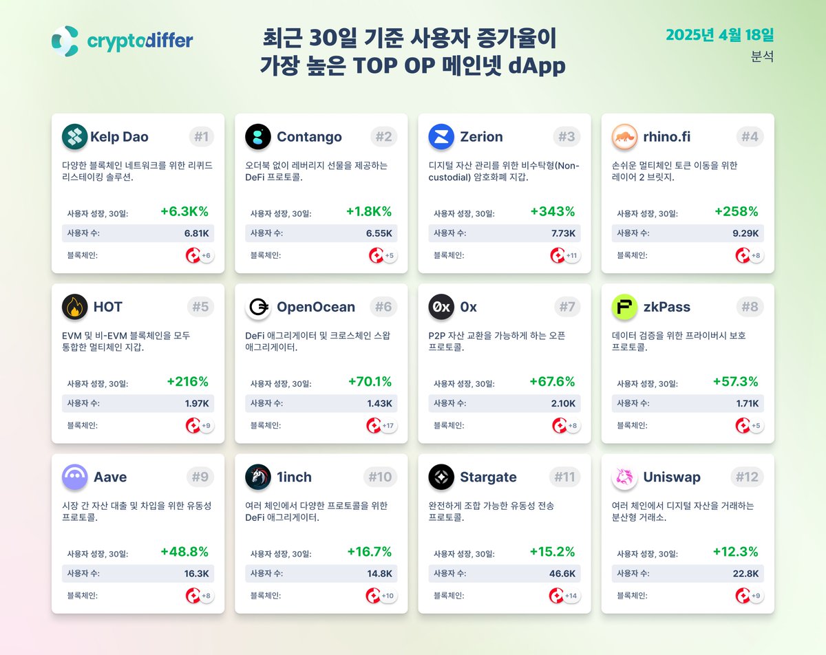 CryptoDiffer_kr's tweet photo. 최근 30일 기준 사용자 증가율이 가장 높은 TOP OP 메인넷 dApp 

인포그래픽은 지난 30일 동안 #dApp 스마트 컨트랙트와 상호작용하거나 트랜잭션을 수행한 고유 활성 #지갑 수를 기준으로 정렬된 #OP 메인넷 상위 dApp들을 보여준다.

 #OP #TANGO #OOE #ZRX #AAVE #UNI #STG https://t.co/Pqpc2rjAnw