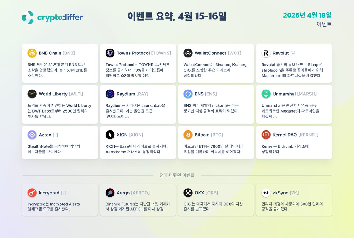 CryptoDiffer_kr's tweet photo. 이벤트 요약, 4월 15‑16일

$BNB $TOWNS $WCT $WLFI $RAY $ENS $MARSH $XION $BTC $KERNEL $AERGO $OKB $ZK 

👉 https://t.co/XUQkkch2Kr https://t.co/s8814BG1GC