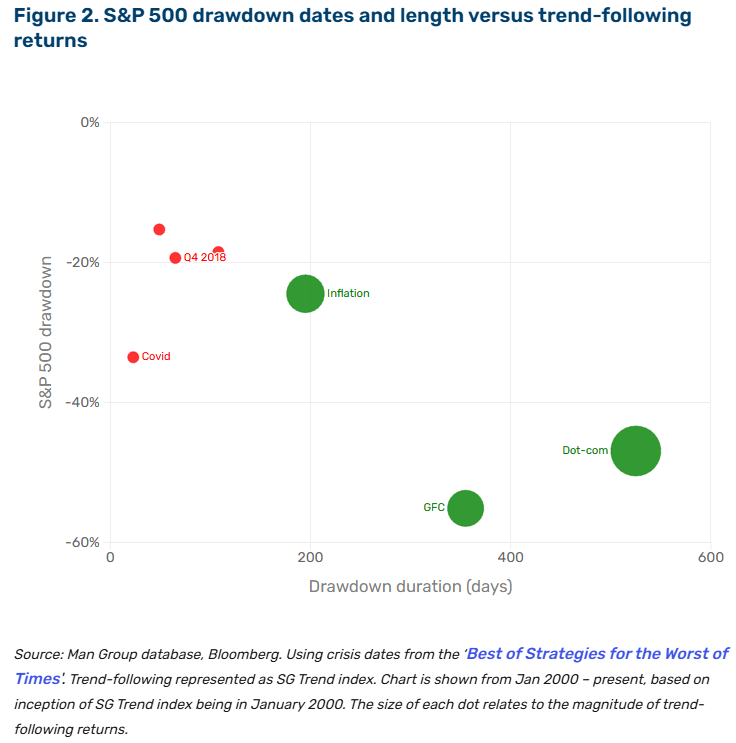 From <a href="/ManGroup/">Man Group</a> on the role of patience in trend following.

man.com/insights/why-p…