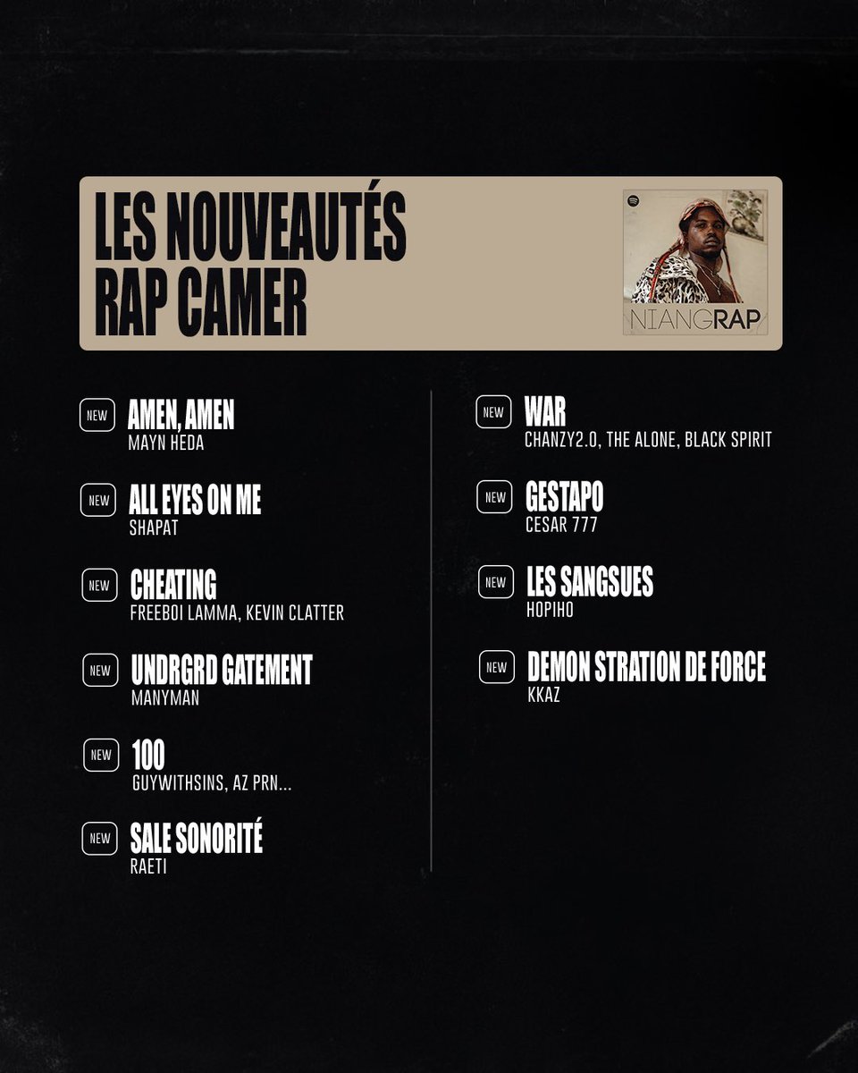 izrapcam's tweet photo. Le meilleur des nouveautés rap camerounais sur Spotify cette semaine avec @heda_goat maintenant dans #NiangRap via ➡️ https://t.co/A2qtBS5i91
C’est quoi votre nouveauté rap camerounais préférée cette semaine ? 👀
#izrapcam https://t.co/a1Ck6fTqZb