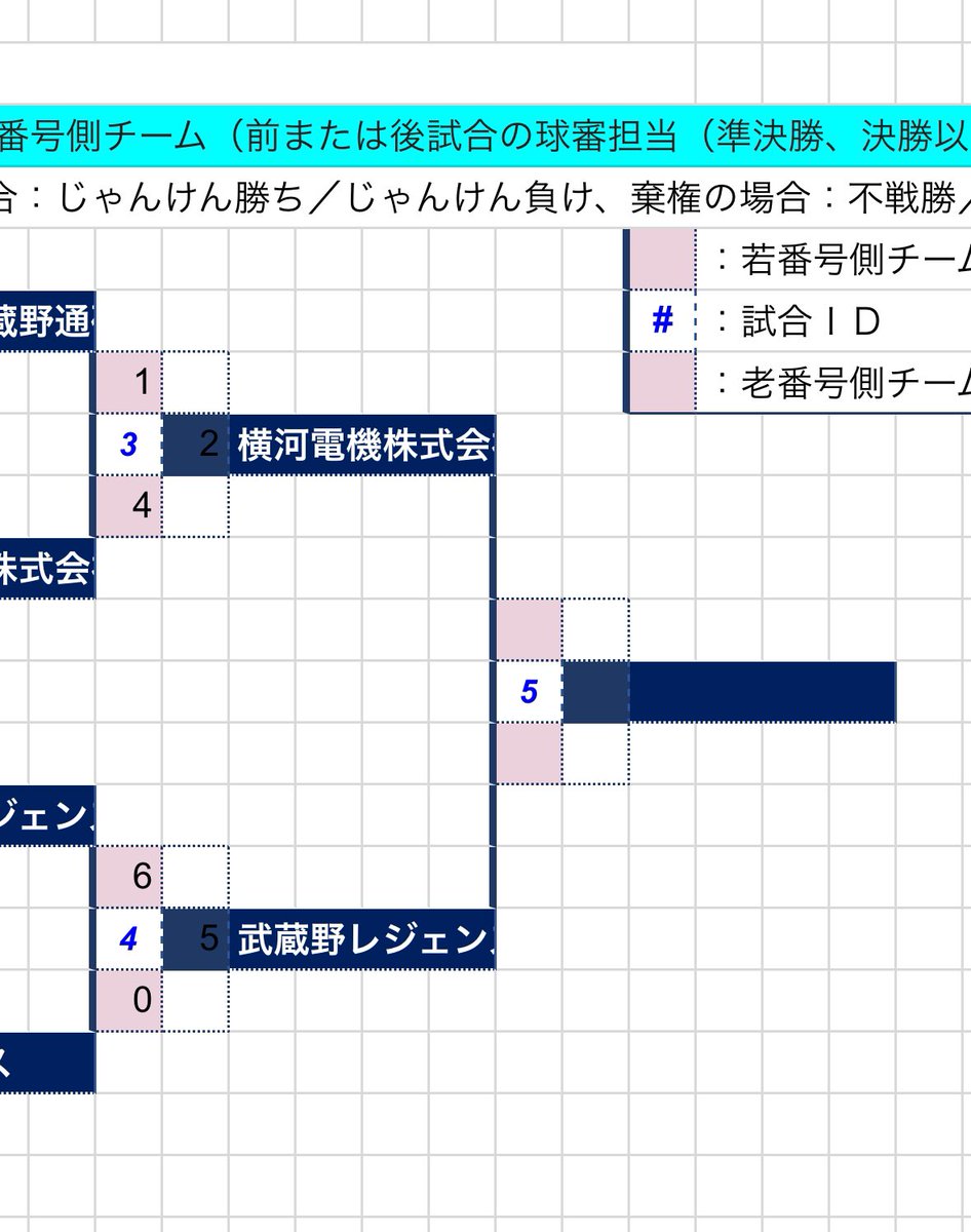 legends_2015's tweet photo. 明日は武蔵野市Aクラスの決勝戦。優勝すれば東京都夏季大会への出場が決まります。

お相手は昨年武蔵野市で2度決勝へ進出している企業チーム、横河電機様。

一戦必勝！！ https://t.co/W47Cm7p0kX