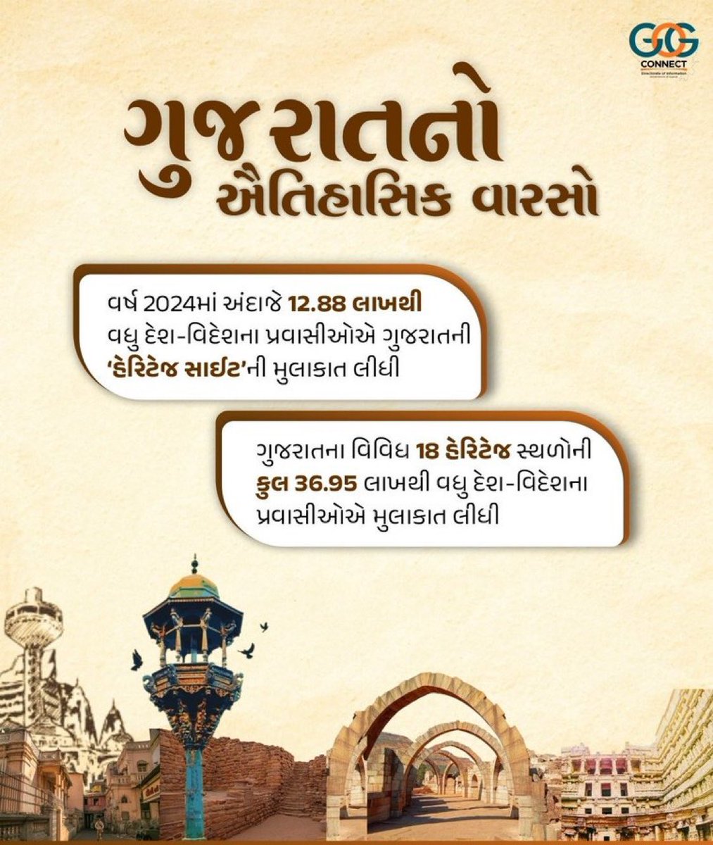 Deepikasardava's tweet photo. ગુજરાતના ઐતિહાસિક વારસાનું વધ્યું ગૌરવ... 

ગુજરાતની ચાર હેરિટેજ સાઇટ ચાંપાનેર, રાણીકી વાવ, ધોળાવીરા અને ,‘વર્લ્ડ હેરિટેજ સિટી’ અમદાવાદની વર્ષ 2024માં અંદાજે 12.88 લાખથી વધુ દેશ-વિદેશના પ્રવાસીઓએ મુલાકાત લીધી... https://t.co/SRfk7JBe9l