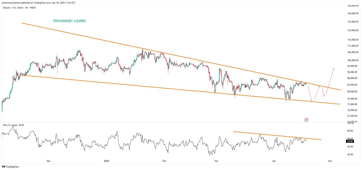 #Bitcoin 

at resistance. It's likely we will trade in the range for a little longer.

If we see a breakout over the easter days, it would need high volume confirmation on regular trading days. Don't fall for any low-volume bull / bear traps.