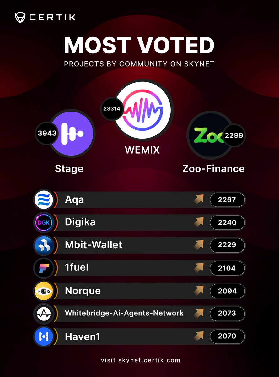 CertiKCommunity's tweet photo. What’s the crypto crowd been watching this week? 👀

According to the Skynet community, these are the most voted projects right now:

🥇 @WemixNetwork
🥈 @stage_community
🥉 @ZooFinanceIO

📈 Also gaining momentum:
🔹 @AQA314
🔹 @digikaai
🔹 @Mbitwallet
🔹 @1Fuel_
🔹 @NorqueNoq
🔹 @AiWhitebridge
🔹 @Haven1official

🔗 Full leaderboard: https://t.co/noyOgJzPFh