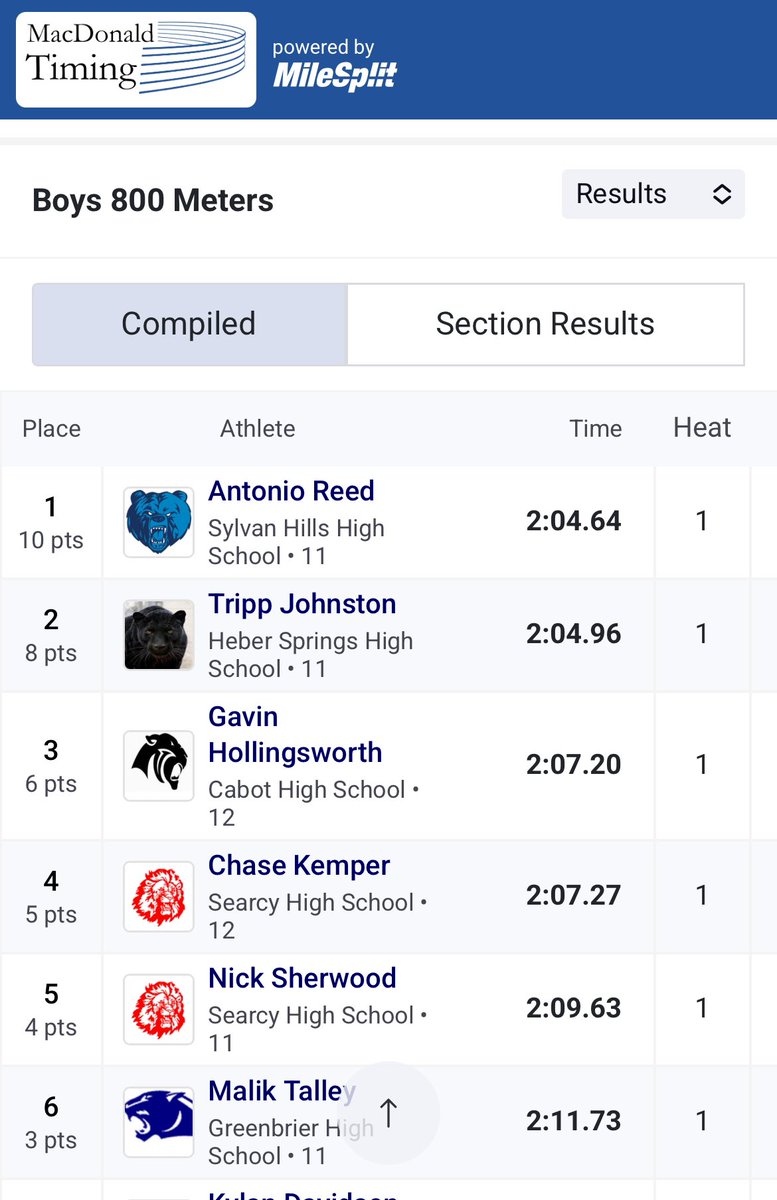 Came out with a blazing time of 2:04.64 in the 800m dash to win the event at Searcy Lion Relays!!!
#trackandfield #run #running #SylvanHills #pr #fast <a href="/SHTrack_field/">Sylvan Track</a>