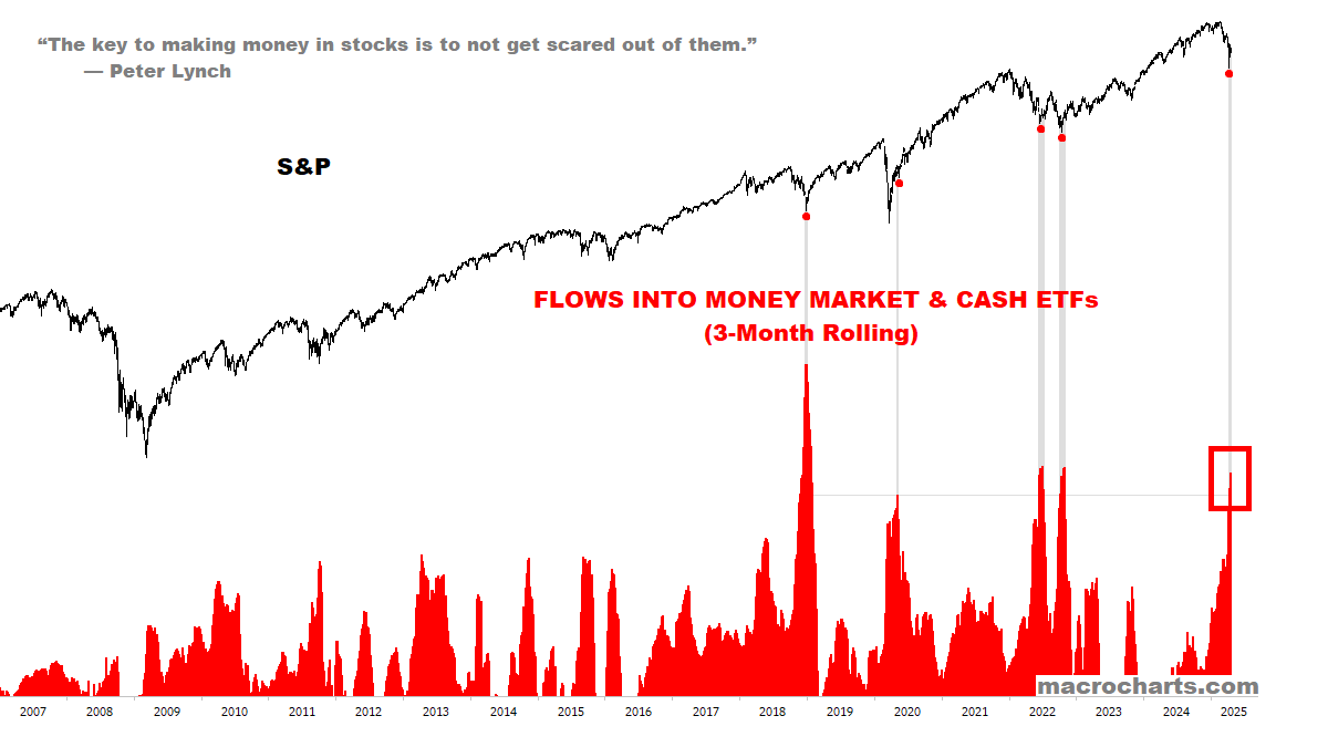 MacroCharts's tweet image. Wise words from Peter Lynch.

Maybe timely as well — considering the mountain of worry.

Good luck out there.