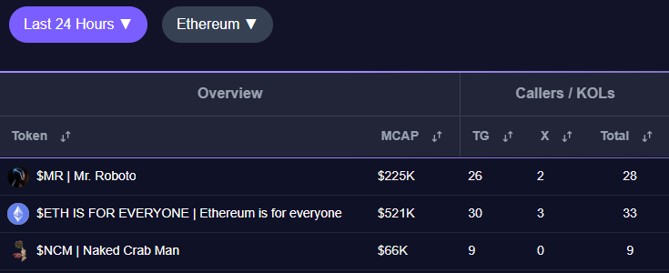 Have you started using Call Fusion yet to discover new opportunities? 

#ETHTrending last 24 hours. We've got a fight for the top spot between Mr Roboto &amp; Ethereum is for everyone. 

$MR - <a href="/mrrobotoethog/">MR. ROBOTO</a> 
$ETH IS FOR EVERYONE - @ETHis4Everyone
