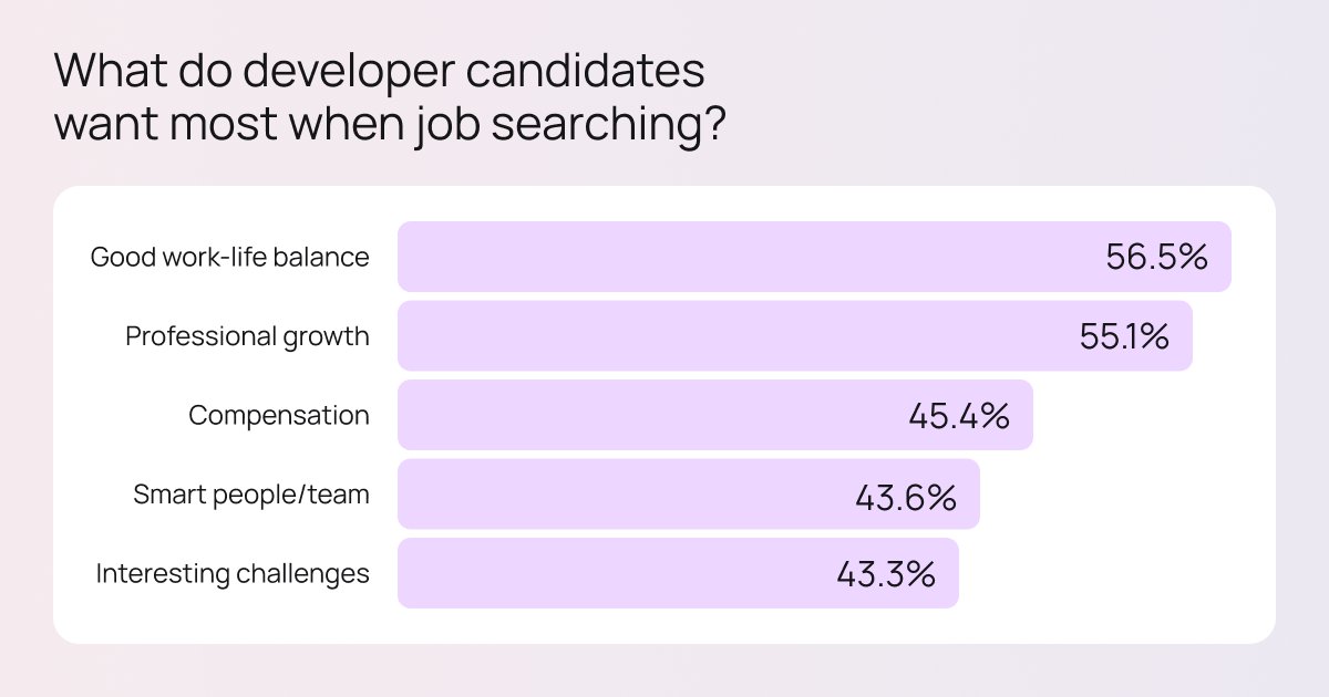 ProjectFitter_'s tweet photo. Want to close tech candidates faster? Here’s what they REALLY want in 2025!

It’s not just about the paycheck — tech talent is looking for something more.

👉 Ready to attract top developers faster? 
Let https://t.co/Gz7qTw2ZLf streamline your hiring process. https://t.co/VYIIy2kcQ6