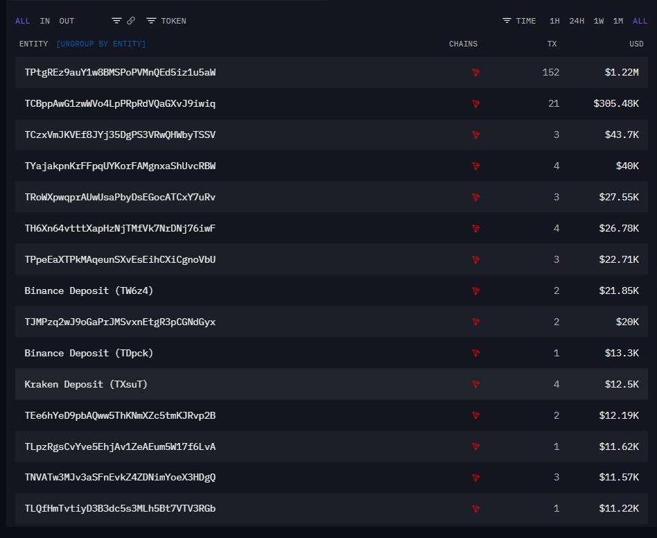 AzurionGlobal's tweet photo. One smaller, non-exchange transfer of $10K went to:
TWZpRmK9HHXYyW1CYEWMzYxgjZavLQQCqZ
We checked it, and it wasn’t just holding $10K.
The wallet had already received $1.3M+ from 5+ sources.
Some of those funds landed at exchanges.
#CBEX #USDT #ArkhamIntel #FollowTheMoney https://t.co/Rw01mLnCEV