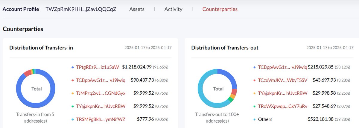 AzurionGlobal's tweet photo. One smaller, non-exchange transfer of $10K went to:
TWZpRmK9HHXYyW1CYEWMzYxgjZavLQQCqZ
We checked it, and it wasn’t just holding $10K.
The wallet had already received $1.3M+ from 5+ sources.
Some of those funds landed at exchanges.
#CBEX #USDT #ArkhamIntel #FollowTheMoney https://t.co/Rw01mLnCEV