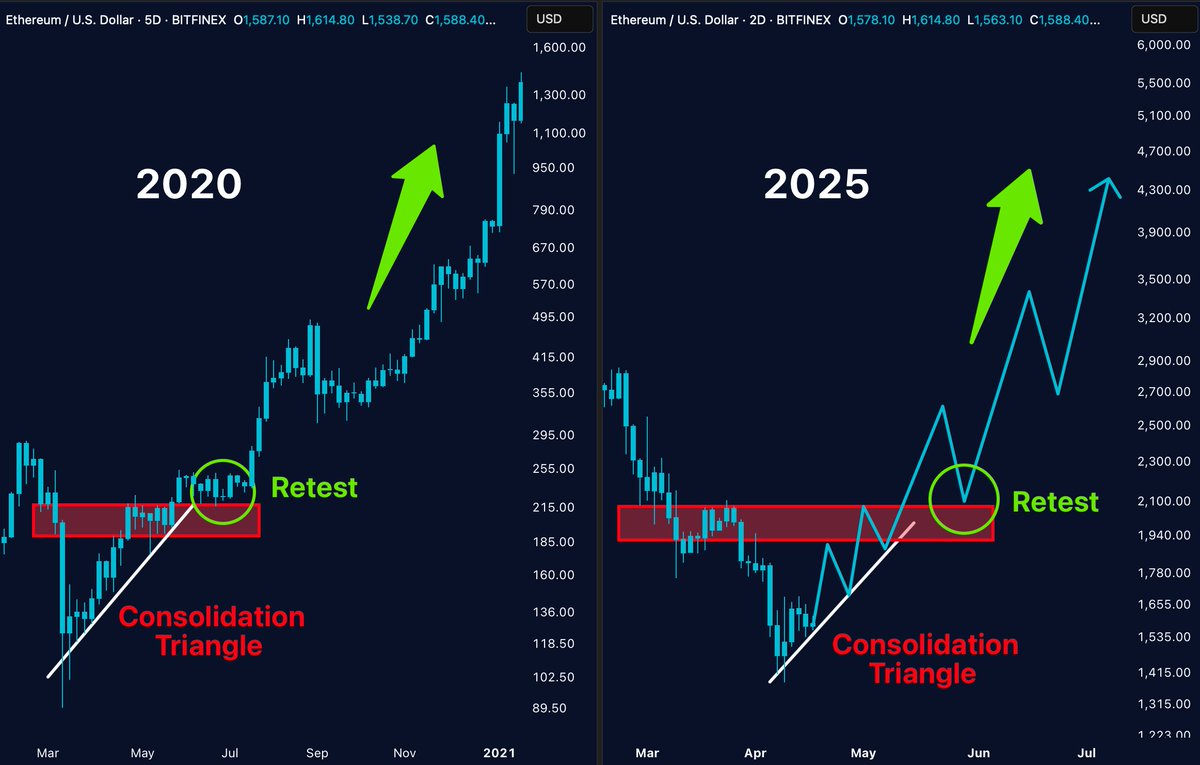 MerlijnTrader's tweet photo. We saw this exact setup in 2020.

And $ETH didn’t just move… it exploded.

Ready for round 2? https://t.co/rvjizN9mfZ