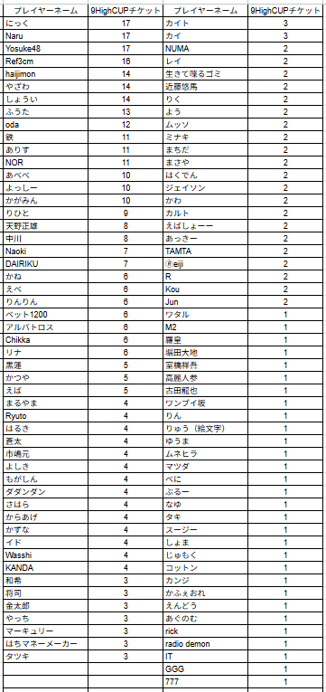 9high_niigata's tweet image. 【あと2日】
4/20(日)13:00～は‼️
🏆9Highカップ🏆

15万NHP保障のビッグトナメ🔥
13時スタートのロングストラクチャー🥰
新潟最強 決定戦‼️

4/17(木)時点のチケット保有数は画像の通り👇

※付与数に誤りがある方はDMにてご連絡ください。

#9High #新潟
#9HighCUP