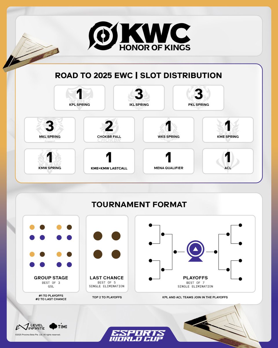 ☀Summer’s heating up. Are you in? 
⚔ 18 Teams. One Crown. 👑
Who will rise to glory at #KWC2025?🏆

Gift CDKeys: KWCLETSGO

Play Honor of Kings now!
🔗 HoKesports.com/global

#KWC2025 #EWC25 #2025HOK #HonorOfKings #HOKEsports #HOK