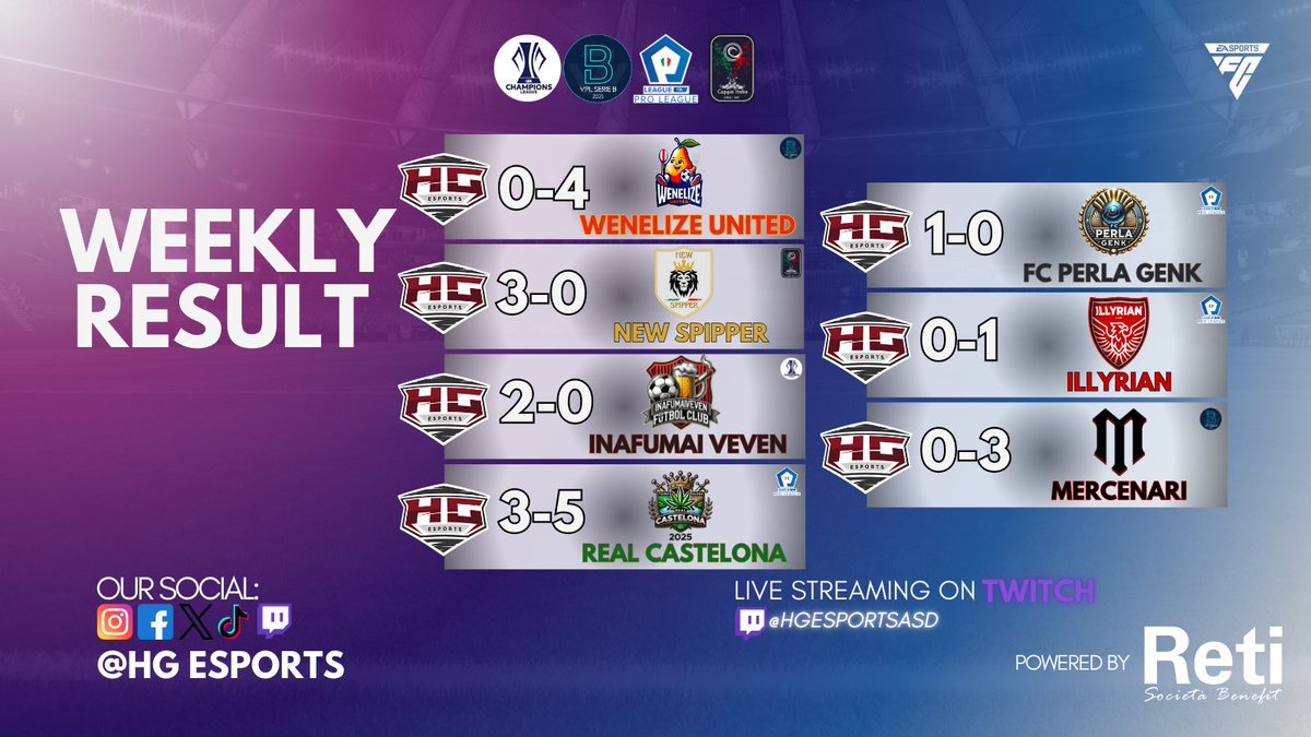 HGEsportsASD's tweet photo. 🇮🇹 ⚽️In grafica i risultatio della 27esima settimana dei ragazzi di #HGEsports⚽️
🔥💪 Grazie per il costante supporto e sempre..Forza #HGEsports!
#HGEsports #VPL #ProLeague #UEPA #Esports #Gaming #Risultati #CalcioVirtuale #11vs11 #CanYouStopTheHurricane https://t.co/kc9TmIB4Zv