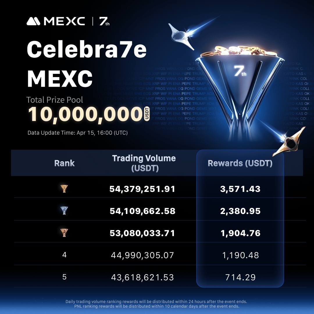 ChainsLabItalia's tweet image. Buongiorno Traders☀️☕️

Come saprete, l&apos;unico exchange al quale ci appoggiamo è @MEXC_Official , in quanto le fee sono super convenienti!

A proposito, ci teniamo a sottolineare nuovamente la loro milestone dei 7 anni di operatività🎉

Per questa ricorrenza, MEXC sta lanciando…