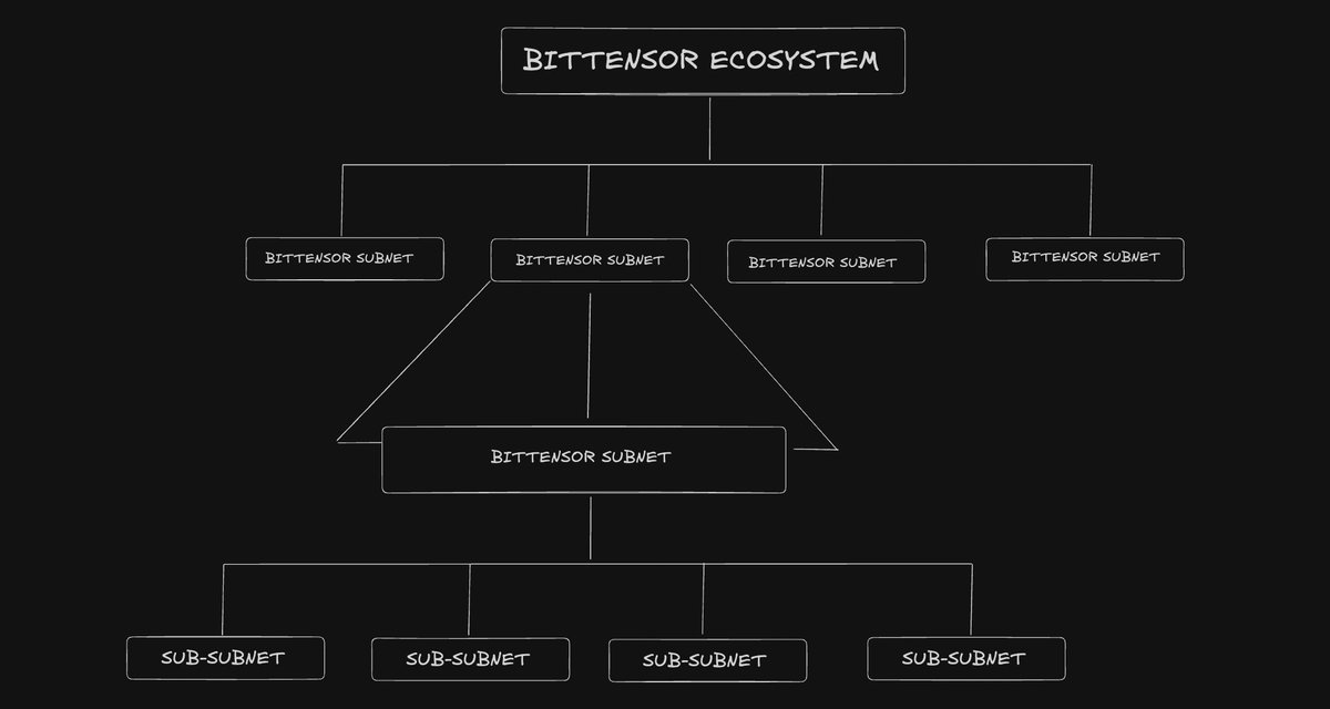 CryptoZPunisher's tweet photo. #Bittensor << $TAO >> #dTAO 🤝🏼 #SSNS
#SSNS But what is it really?
🧠 A major structural leap forward.
The introduction of sub-subnets isn’t just a tech upgrade, it’s a paradigm shift in how Bittensor’s architecture is conceived.
Until now, each subnet was like an isolated island.
Tomorrow, each island becomes an archipelago.
➕ What this unlocks:
Scalability without fragmentation
Each subnet becomes a mini-ecosystem capable of hosting multiple specialized AI services — without needing to multiply tokens or economic identities.
Everything flows back to the same dTAO → stronger network effects + monetary consistency.
Modular and agile organization
Subnet owners can now deploy independent AI units (e.g. NLP, vision, generation, signal processing…) each with its own logic, under a single governance structure.
It’s like running multiple startups inside one DAO framework.
Targeted value within a subnet
If one SSN performs well, it directly contributes to the reputation, emissions, and value of its parent subnet.
You can iterate, test, and scale — without breaking everything.
A more professionalized ecosystem
Subnets begin to resemble real structured organizations, capable of delivering multiple interconnected — but also separable — services.
It’s a step toward truly Bittensor-native enterprises.
This is brilliantly ambitious.
It’s like moving from a network of isolated startups to a world of modular, composable organizations, all aligned under one economic umbrella.
And most importantly:
This isn’t just a new feature.
It’s the foundation for Bittensor’s next phase.
SSNS = smart scalability for subnets.
For Bittensor, it means increasing complexity… that brings more intelligence, more value, and truly decentralized AI — in the spirit of Web3.
Bittensor is unstoppable.
Don’t overlook this true game changer.